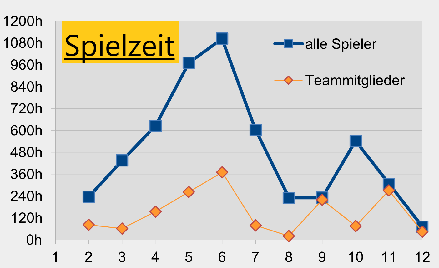 Spielzeit